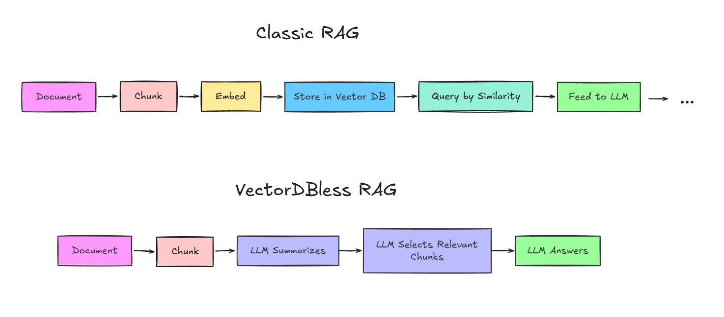 Vectorless RAG Architecture